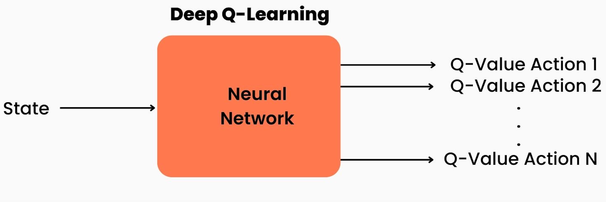 Deep Q-Learning