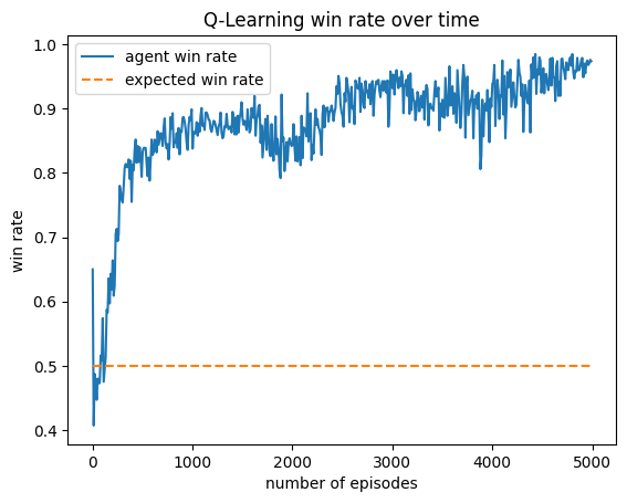Win rate over time of RL Agent training against income player