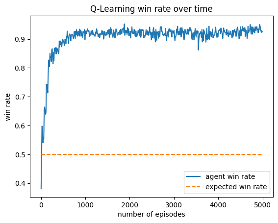 Win rate over time of RL Agent training against random player