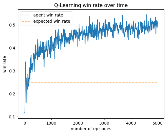 Win rate over time of RL Agent training against random, greedy, truth, players