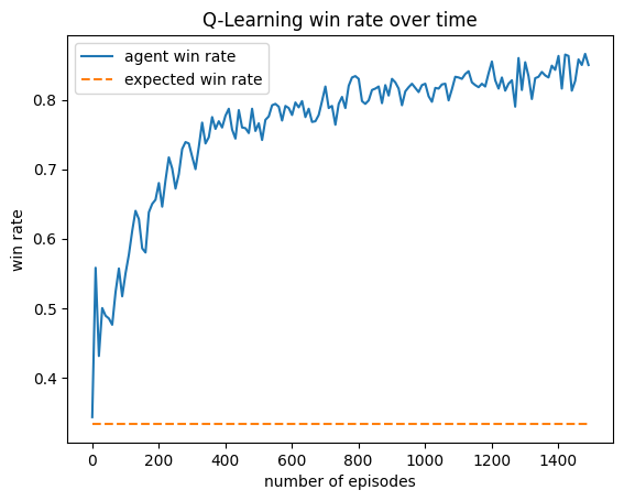 Win rate over time of RL Agent training against two random players